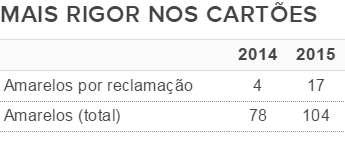 Brasileirão quadruplica amarelos por reclamação em relação a 2014