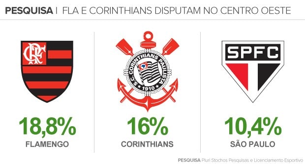 Corinthians ameaça soberania do Fla em pesquisa de torcida no Centro-Oeste