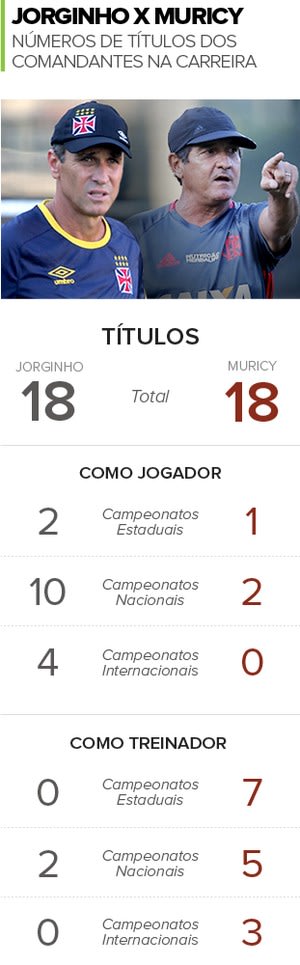 Pupilo de Telê, vitorioso Muricy encara Jorginho, multicampeão no campo