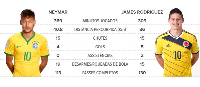 [COPA 2014] Brasil x Colômbia: a prova dos 10 dos gigantes e prodígios Neymar e James