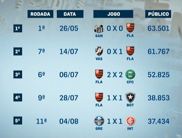 Em outro topo: Flamengo acumula melhores públicos do Brasileirão