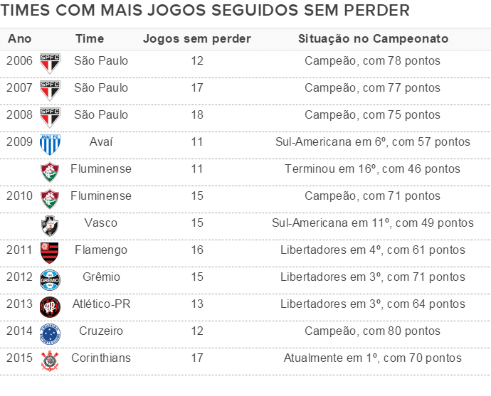 Atlético-MG e Corinthians devem ter final feliz graças à sequência positiva