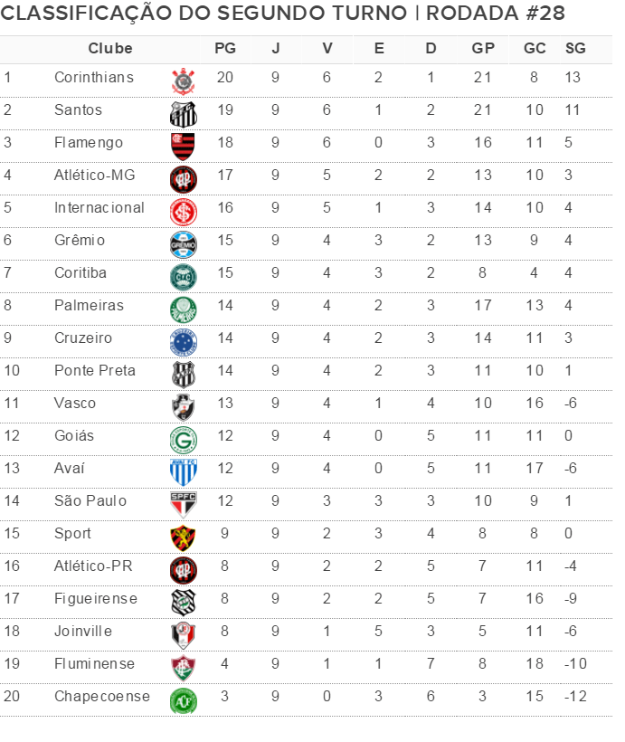 Corinthians lidera 2º turno, e um ponto o separa do Santos; Fla e Galo no G-4