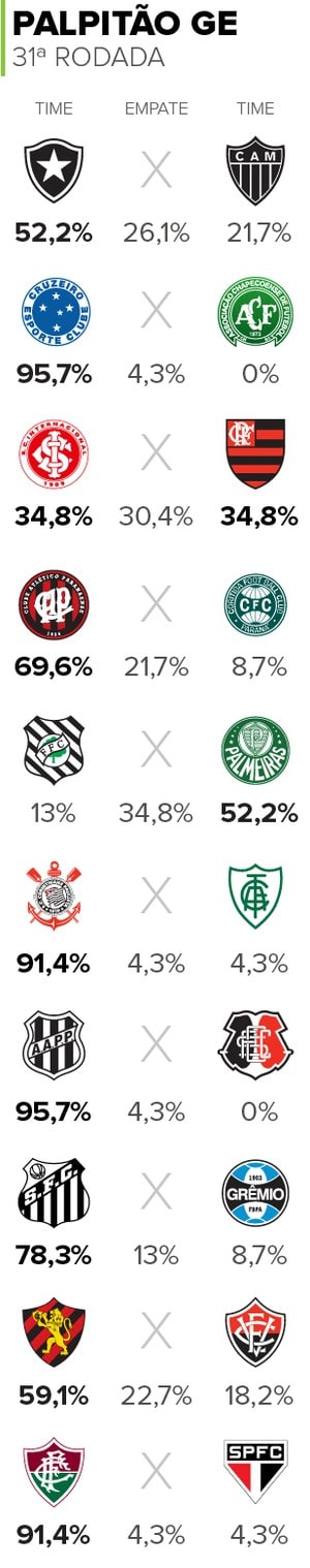 Palpitão GE: Palmeiras tem mais apostas que o Flamengo na rodada