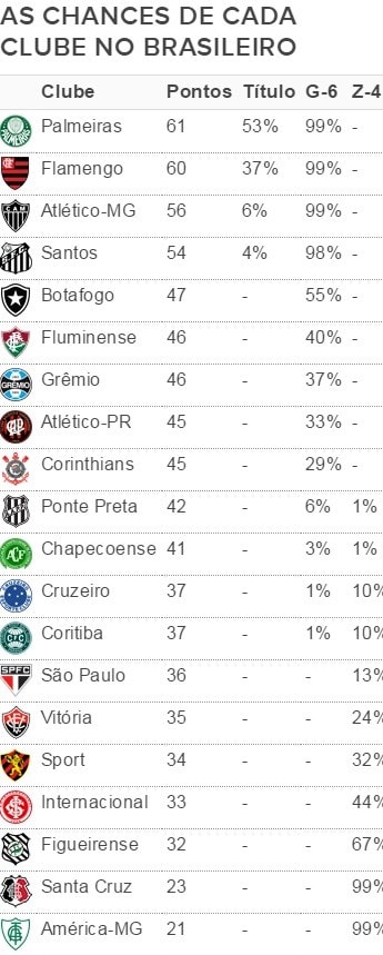 Flamengo dobra chances de título, e Botafogo cresce no G-6 com vitória