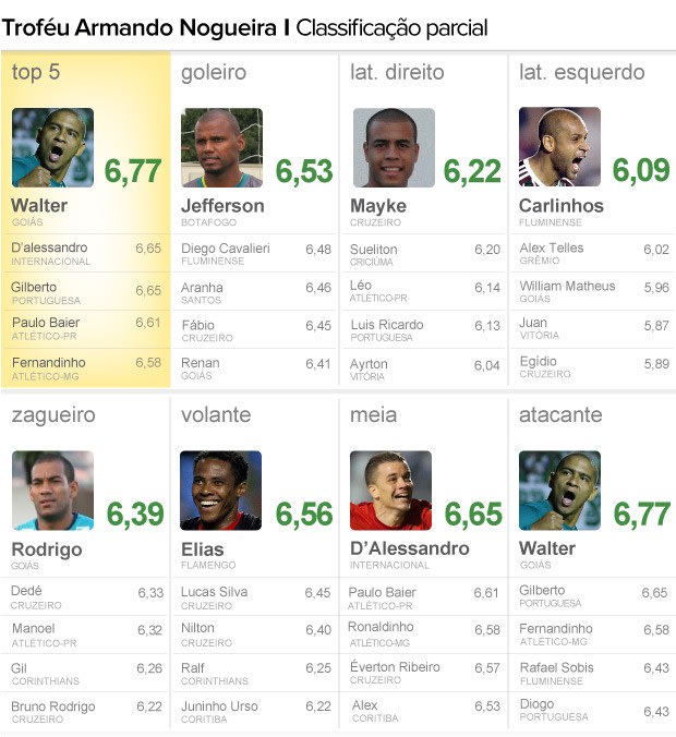 Segundo Globo, Elias é o melhor volante do Brasil em 2013 até agora - você concorda?