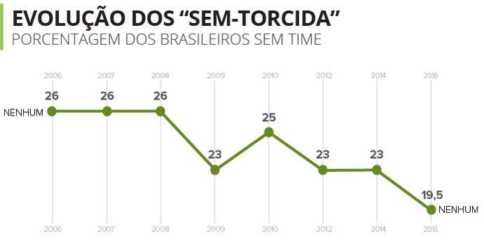 Pesquisas mostram que número de brasileiros sem time oscila pouco