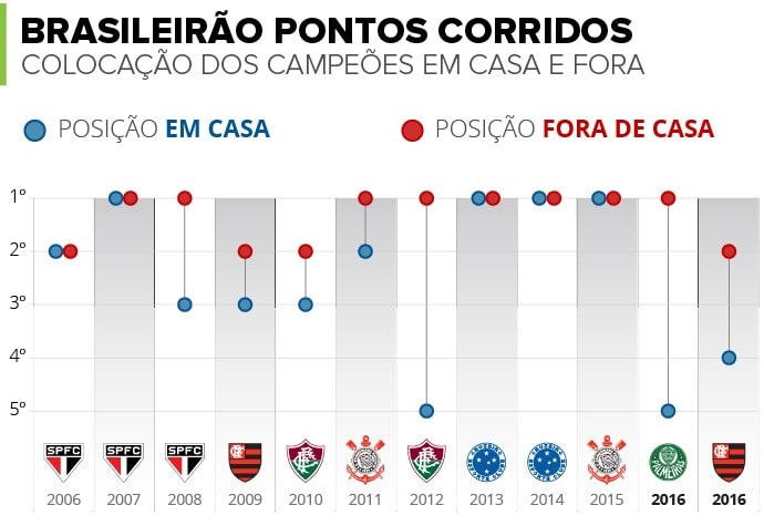 OFF - Estratégia de campeão: vencer em casa traz tranquilidade; fora, o título