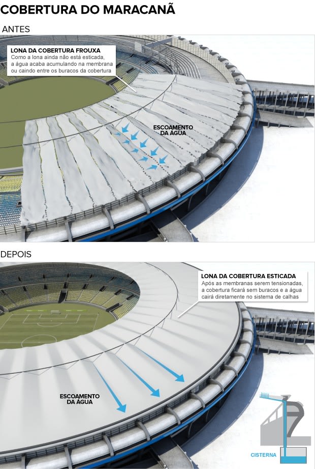 Sem poças ou baldes: cobertura do Maracanã reaproveitará água da chuva