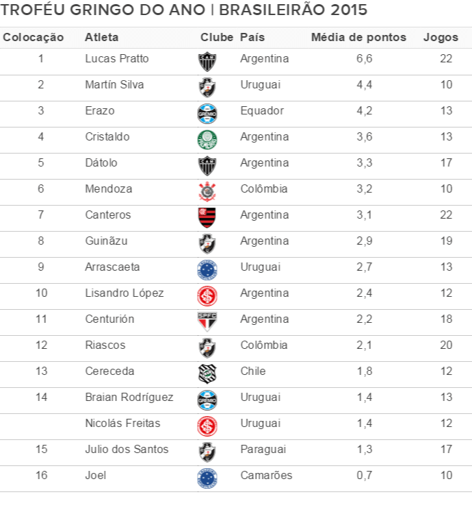 OFF - Gringo do Ano: Martín Silva assume o segundo lugar; média de Pratto cai