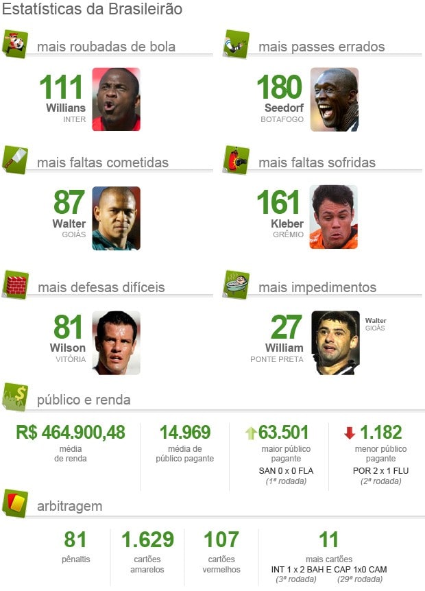 Pacotão do Brasileirão tem Walter como líder de faltas e banheiras