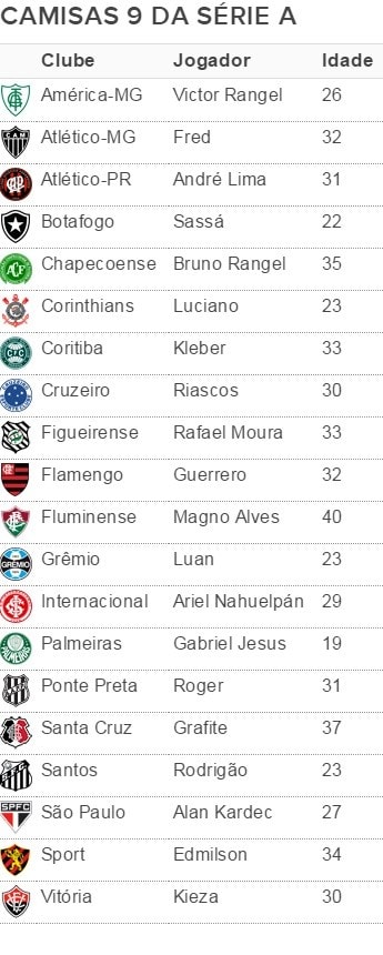 Sub-20 ou sub-40? Artilheiros da Série A vivem momentos opostos na carreira