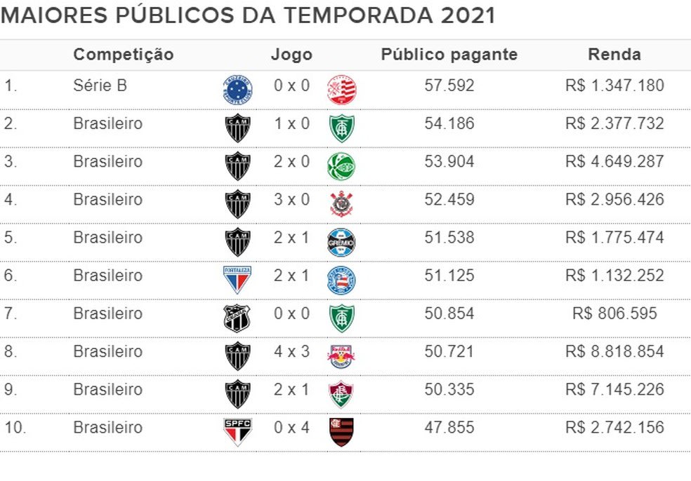 Três brasileiros, só um no top 5, nenhum no 'pódio': o ranking da