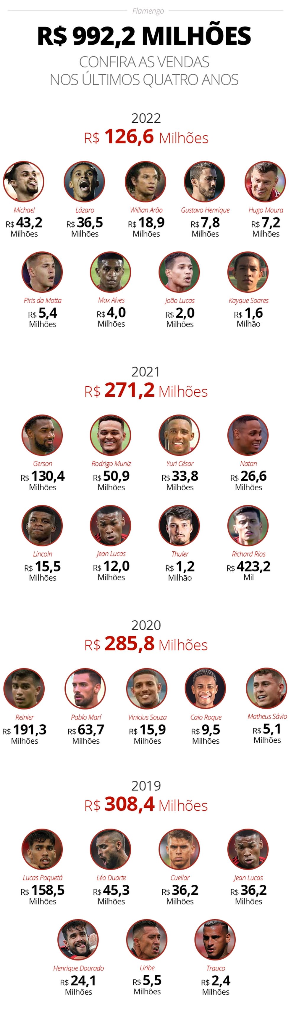 Flamengo ultrapassa marca de R 1 bilhão em receita com saídas de jogadores desde 2019