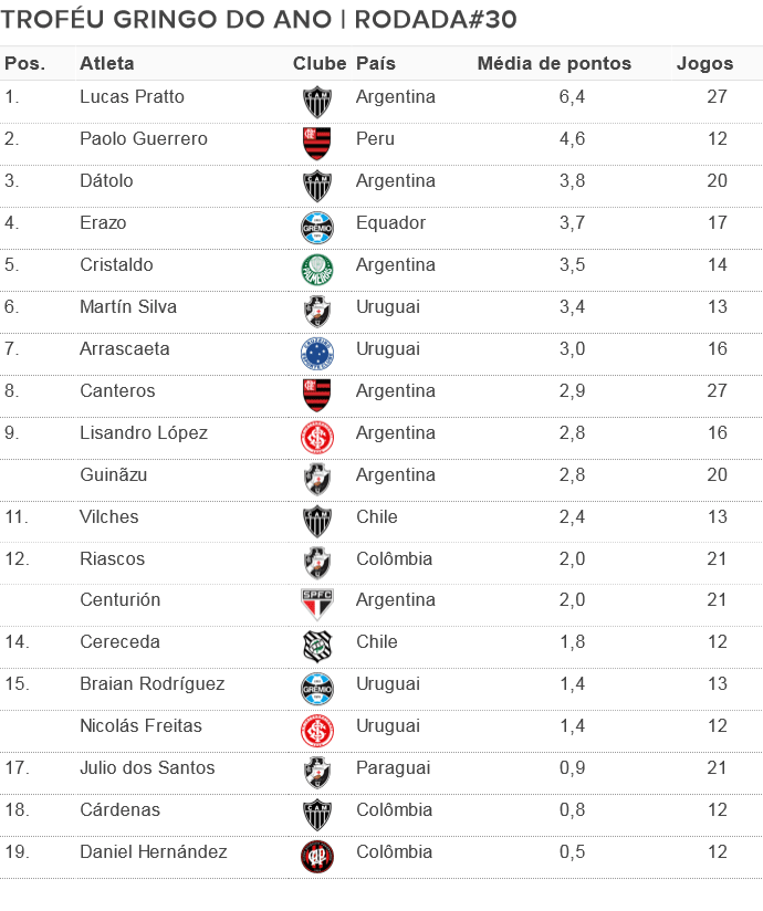 Gringo do Ano: Arrascaeta sobe no ranking; Pratto segue isolado na ponta