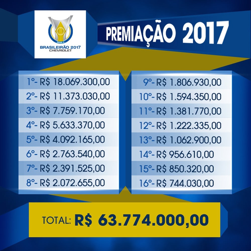 Campeão brasileiro receberá R 18 milhões de premiação. Confira os valores