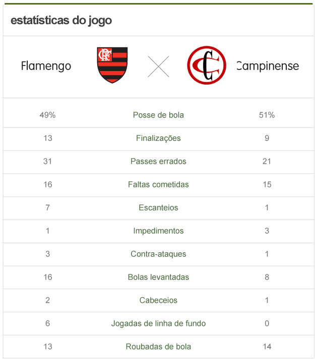 Estatísticas: mesmo em casa, Fla vê Campinense ter mais posse de bola