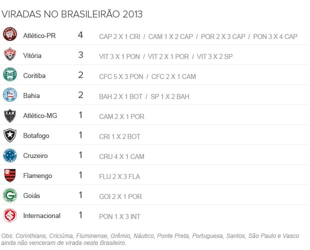 Série A: Atlético-PR é o time da virada; Ponte e Lusa são os que mais perdem assim