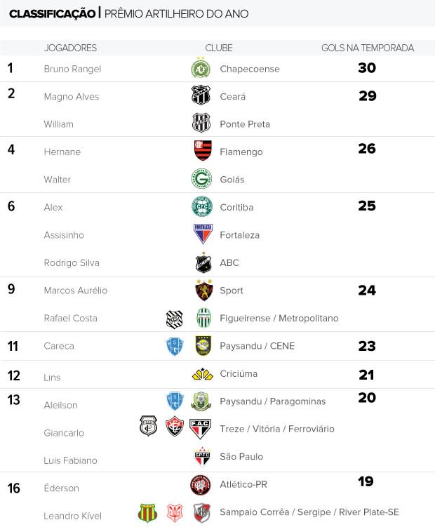 Artilheiro do Ano: Magnata faz dois e já é vice; 30º gol mantém Rangel líder