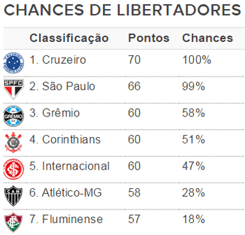 Chances: Grêmio e Timão sobem na briga pelo G-4 e Tigre quase na Série B