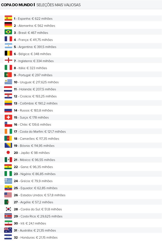 [COPA 2014]Valores da Copa: Espanha na ponta, Brasil no pódio e Bélgica