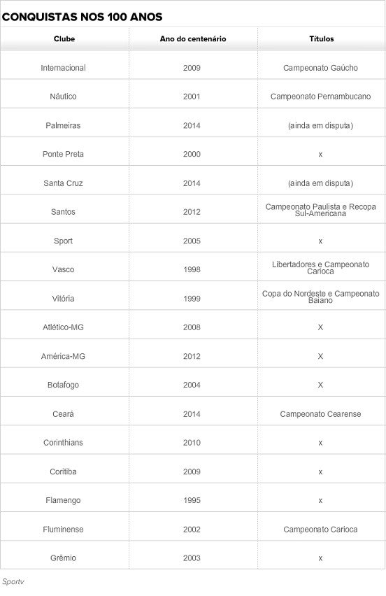 Maldição? Dos 18 clubes centenários do Brasil, apenas sete levantaram taça