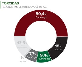 Pesquisa mostra torcida do Fla com grande vantagem sobre rivais no Rio