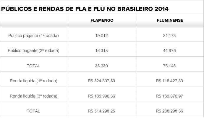 Com público quase três vezes menor, Fla lucra R$20 mil a mais do que o Flu