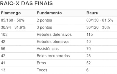 Três vitórias para cada lado e números parecidos: veja o Raio-X de Fla x Bauru