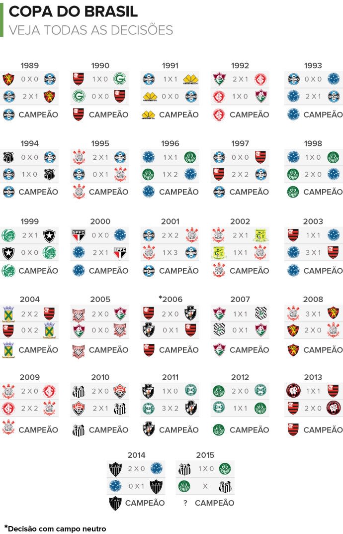 Copa do Brasil continua sem vitória de visitante no primeiro jogo da final