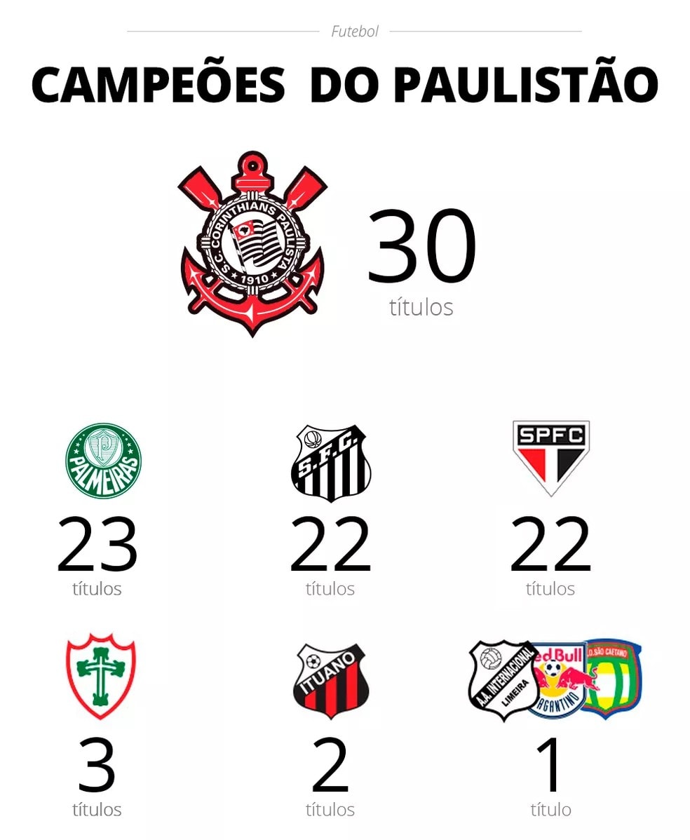 Confira os resultados da 3ª rodada do Paulistão 2022 - Estaduais