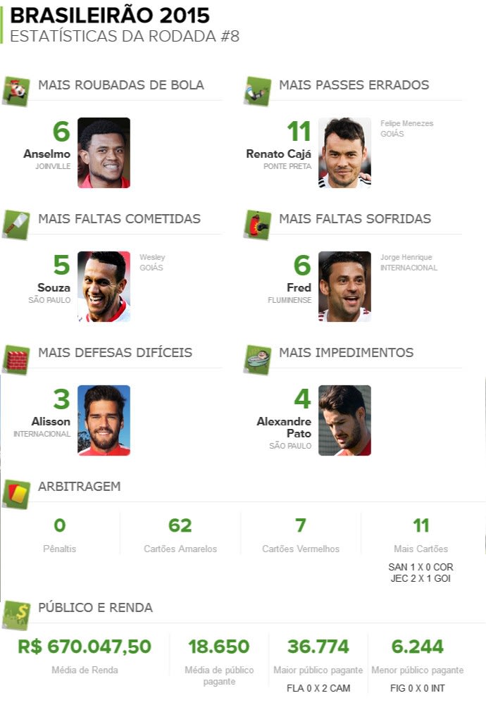 Números da 8ª rodada: Fred caçado, Alisson paredão e Cajá erra mais passes