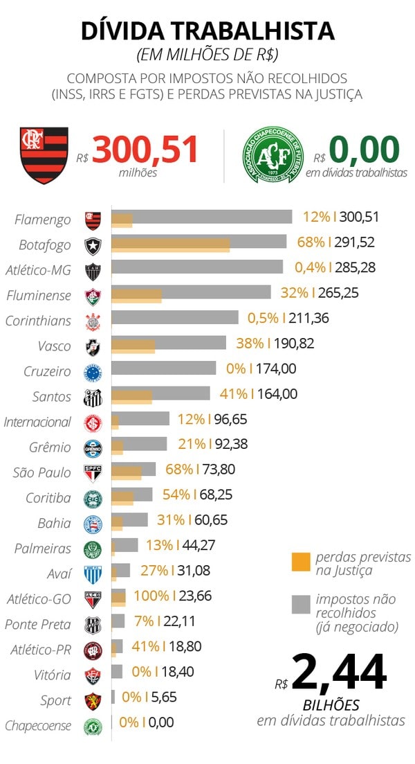 Flamengo é líder em ranking de dívida trabalhista, mas diminui número de ações