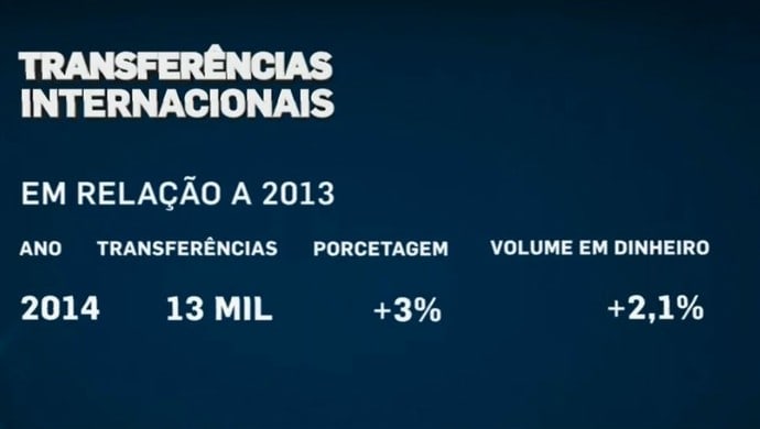 OFF - Em relatório da Fifa, Brasil é o líder do ranking de transferências em 2014