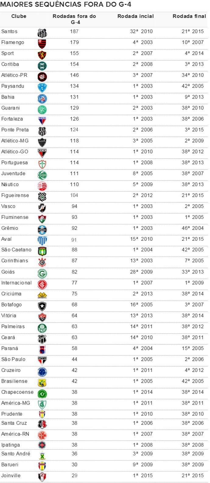 Santos encerra jejum longe do G-4, mas fica com maior marca no Brasileirão