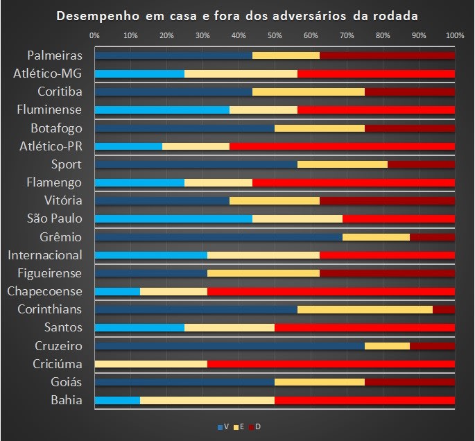 Botafogo, Corinthians, Cruzeiro, Goiás e Grêmio têm vantagem na rodada 33
