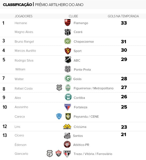 Artilheiro do Ano: Magno Alves marca de novo e alcança Hernane na ponta