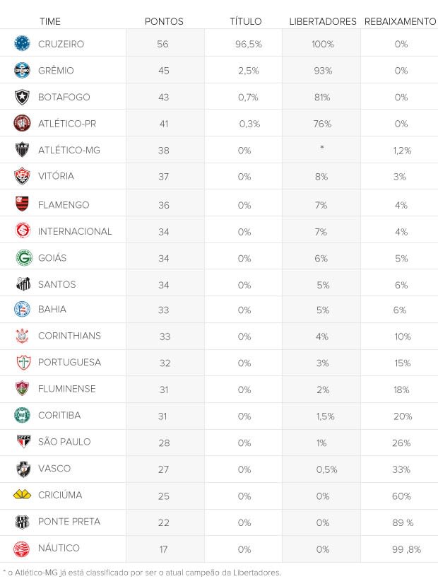 Guia: nove clubes correm no mínimo 10% de risco de serem rebaixados