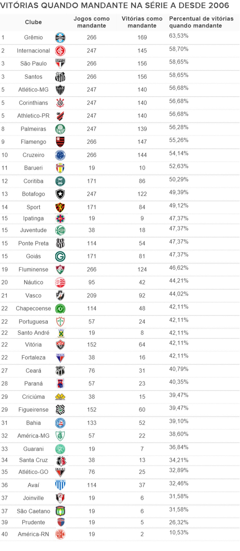 São Paulo iguala pontuação do Grêmio como melhor mandante do Campeonato  Brasileiro