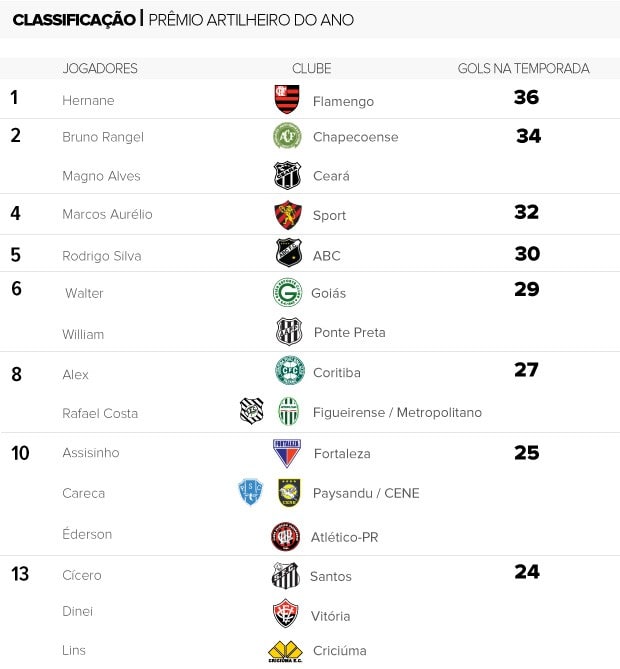 Artilheiro do Ano: à espera do fim da temporada, Hernane marca mais um