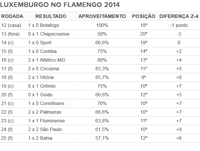 Fracasso de Luxa no Flu em 2013 serve de alerta ao Flamengo na luta contra o Z-4