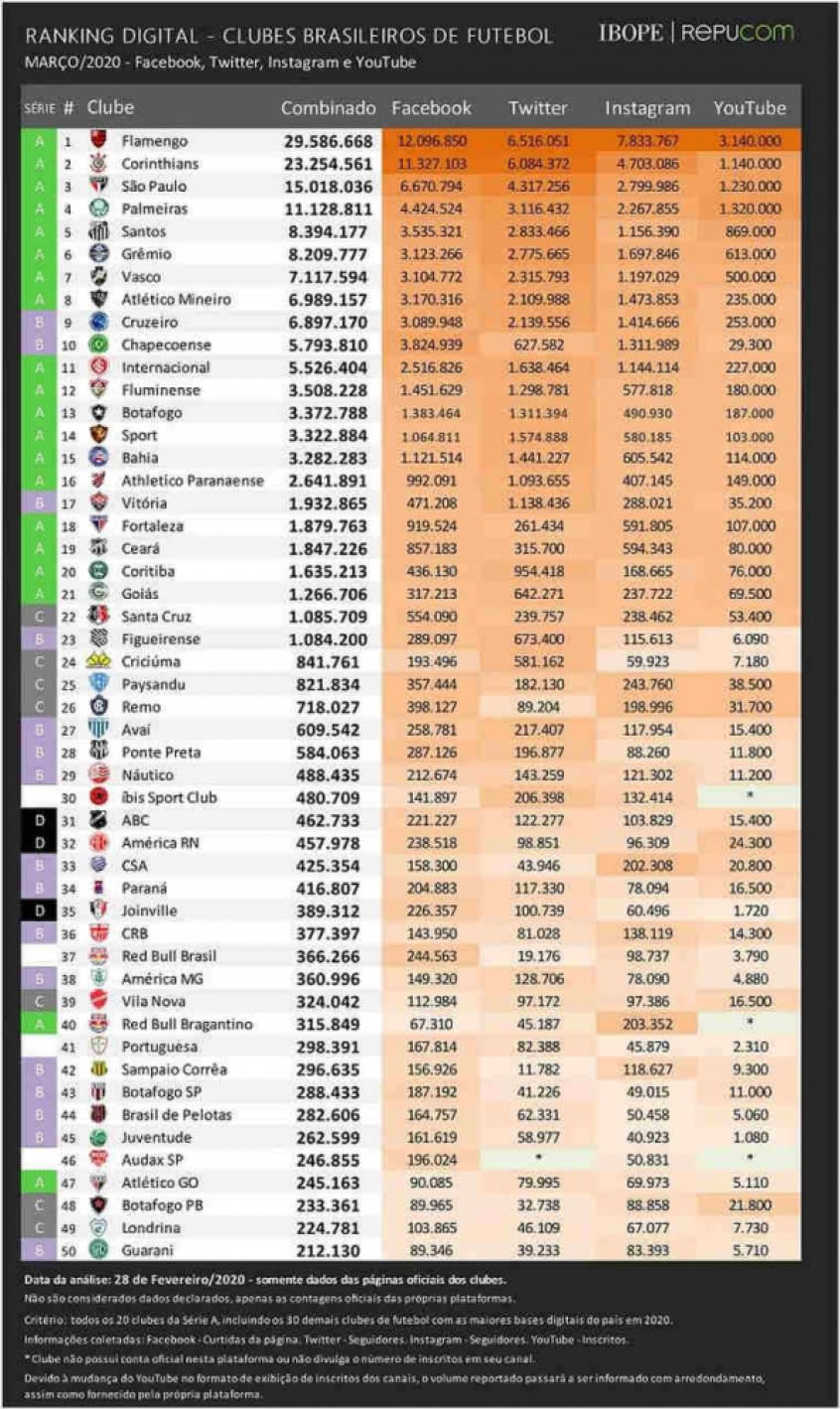 Redes sociais de clubes brasileiros têm alta histórica na quarentena