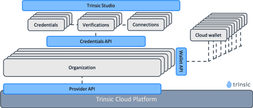 https://res.cloudinary.com/identosphere/image/fetch/q_auto:eco,f_auto,w_500/https://trinsic.id/wp-content/uploads/2020/07/architecturestudio-1024x438.png