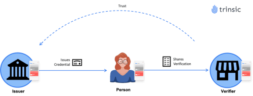 https://res.cloudinary.com/identosphere/image/fetch/q_auto:eco,f_auto,w_500/https://trinsic.id/wp-content/uploads/2020/08/trust-triangle-with-wallets-1024x389.png