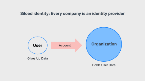 https://res.cloudinary.com/identosphere/image/fetch/q_auto:eco,f_auto,w_500/https://trinsic.id/wp-content/uploads/2020/09/siloed-identity.png