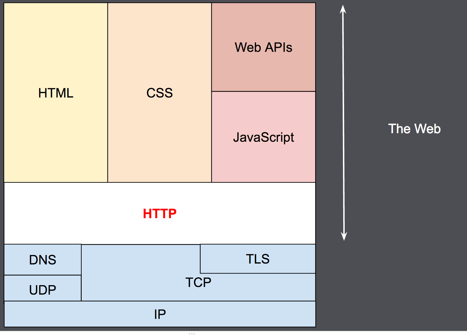 Source: https://developer.mozilla.org/en-US/docs/Web/HTTP/Overview