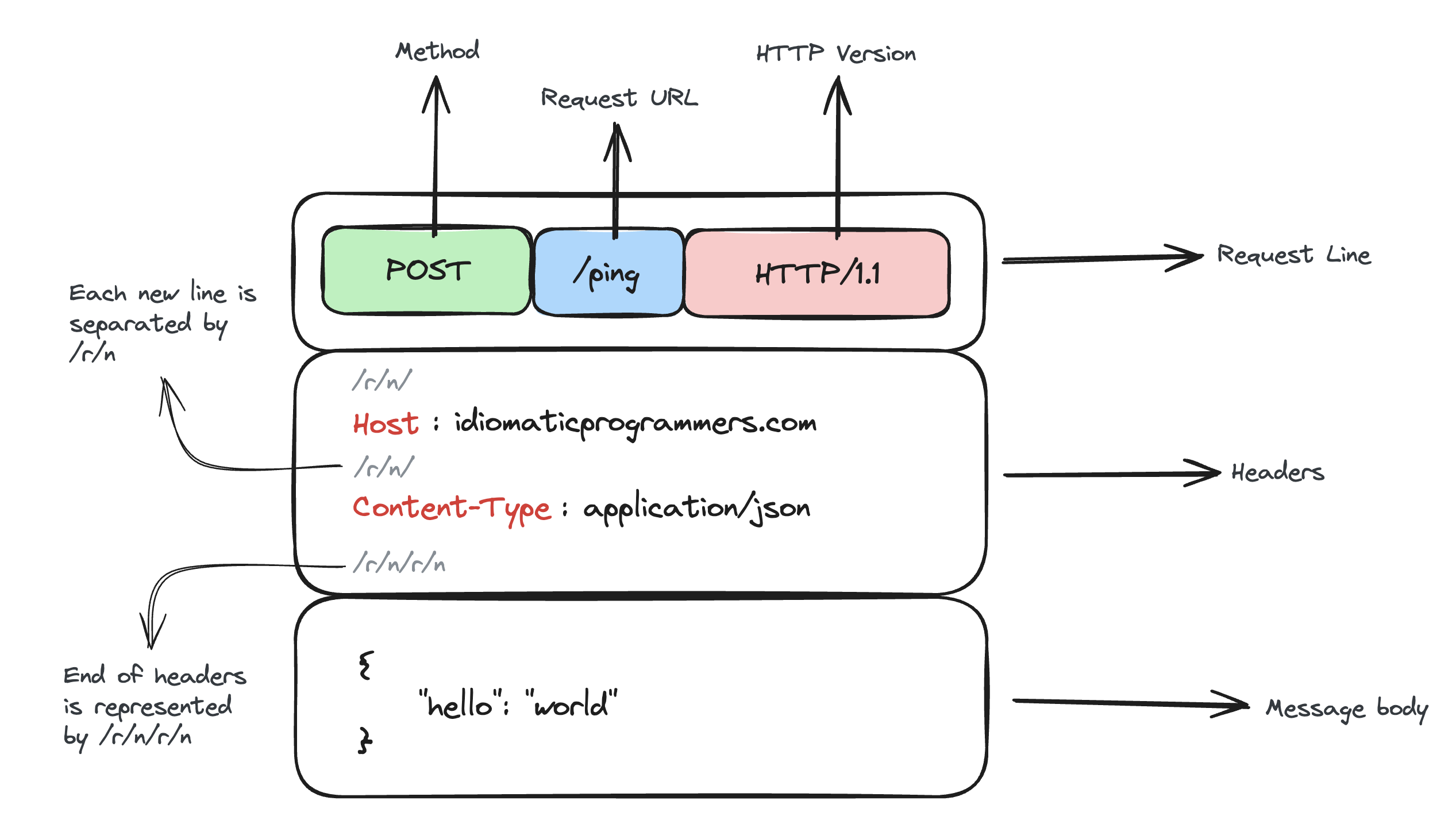 HTTP Request format