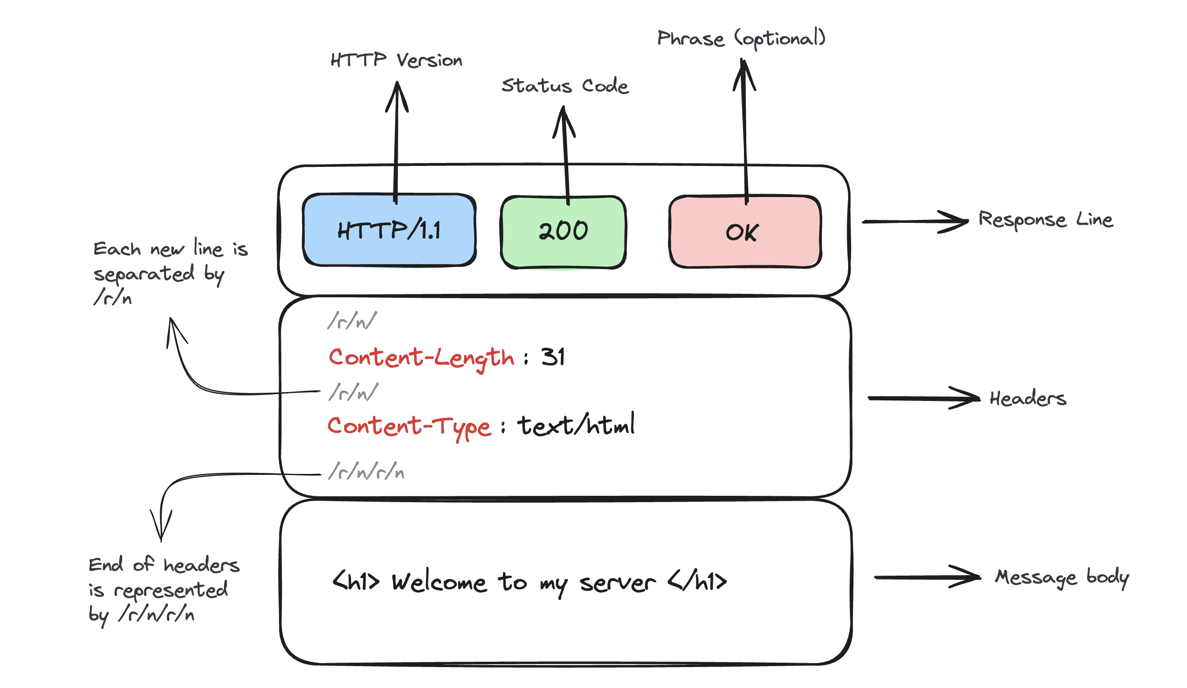 HTTP Response format