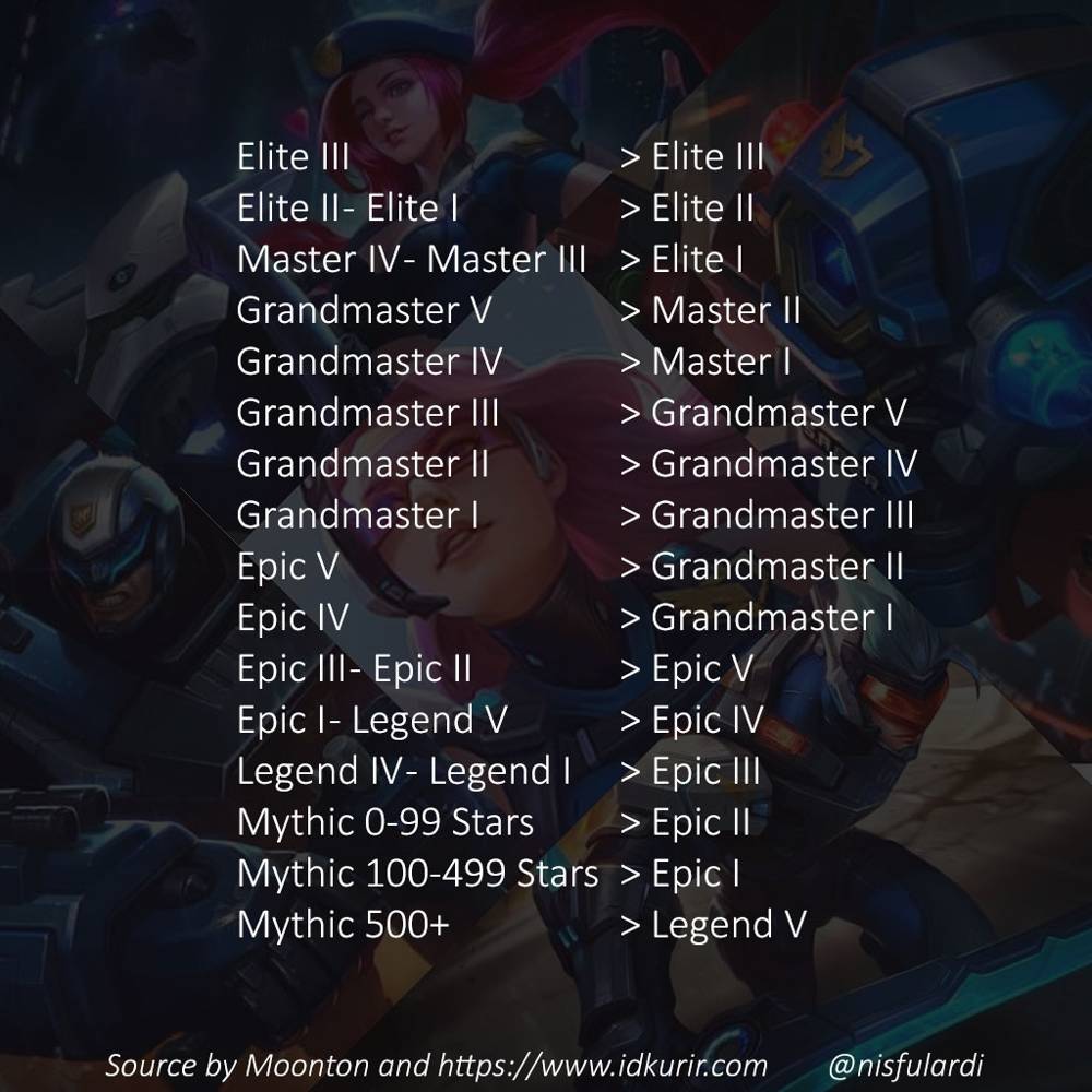 Penyesuaian Tier Season 19 ke 20 Mobile Legends dari Elite 