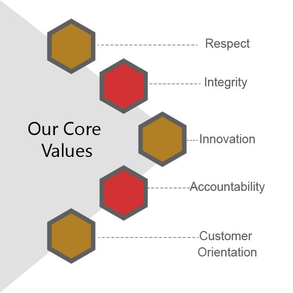 iEngageIT Core Values iEngageIT Core Value